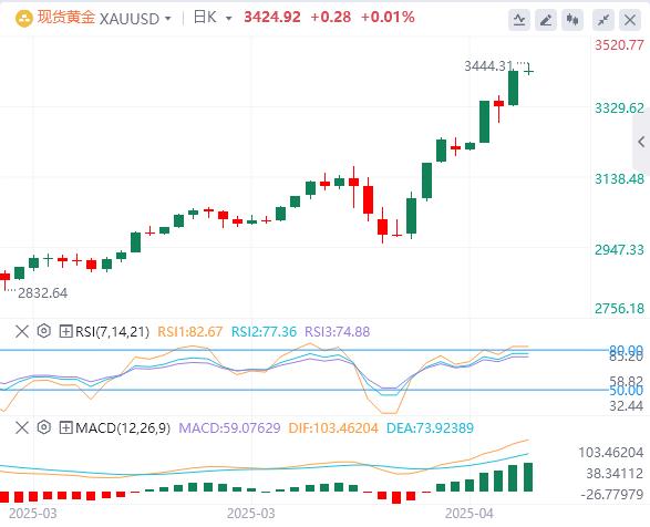 Trump continues to bombard Powell, the dollar hovers around 98, gold soars(图4) Trump continues to bombard Powell, the dollar hovers around 98, gold soars(图4)