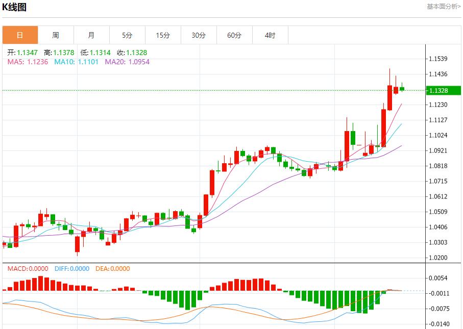 Le gaz naturel européen continue daugmenter, lanalyse des tendances à court terme de lor spot, de largent, du pétrole brut et des devises le 15 avril(图1) Le gaz naturel européen continue daugmenter, lanalyse des tendances à court terme de lor spot, de largent, du pétrole brut et des devises le 15 avril(图1)
