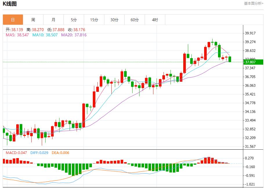 Undercurrents in the euro zone, analysis of short-term trends of spot gold, silver, crude oil and foreign exchange on July 30(图4) Undercurrents in the euro zone, analysis of short-term trends of spot gold, silver, crude oil and foreign exchange on July 30(图4)