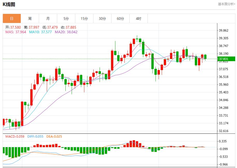 Powells speech is imminent, analysis of short-term trends of spot gold, silver, crude oil and foreign exchange on August 22(图4)