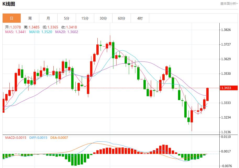 Global stock market storm is www.qphgm.cning, analysis of short-term trends of spot gold, silver, crude oil and foreign exchange on August 7(图2)