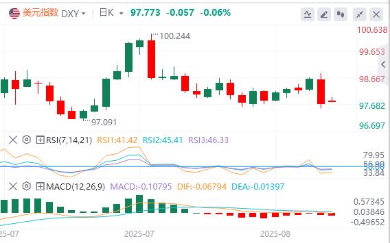 Powells dovish hit the dollar! After falling to the lower track of convergence, can the expected saturation of interest rate cuts in September maintain the bottom line?(图1)