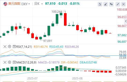 The CFTC U.S. index bulls violently increase their holdings and it is difficult to change the decline! The key position is in urgent need of zero axis return(图1)