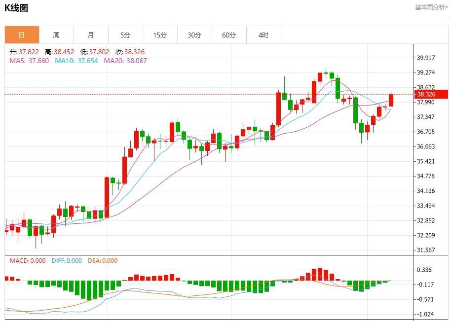 Global stock market storm is www.qphgm.cning, analysis of short-term trends of spot gold, silver, crude oil and foreign exchange on August 7(图4)