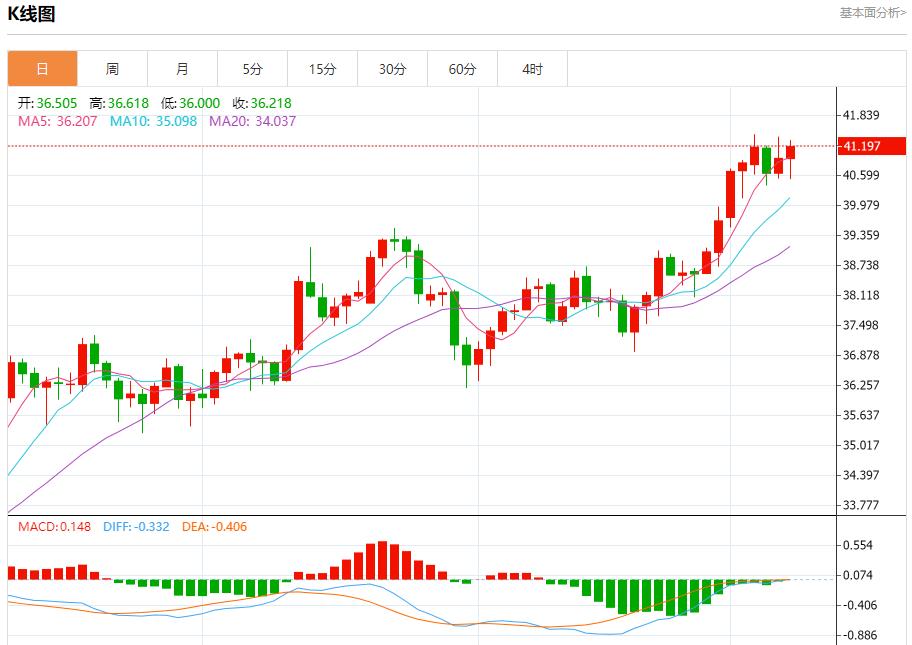 Bank of Englands interest rate resolution is in fog, analysis of short-term trends of spot gold, silver, crude oil and foreign exchange on September 8(图4)
