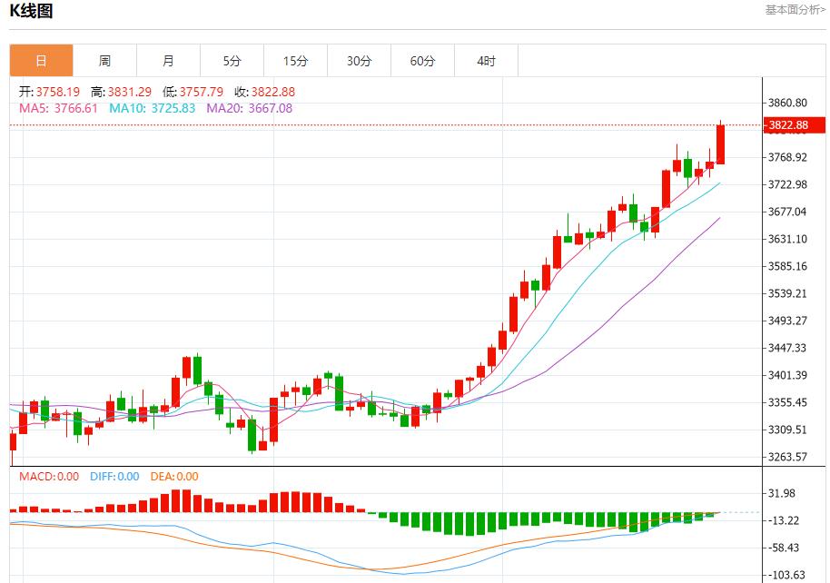 Federal Reserve Director Milan advocates a sharp cut in interest rates, analysis of short-term trends of spot gold, silver, crude oil and foreign exchange on September 29(图3)