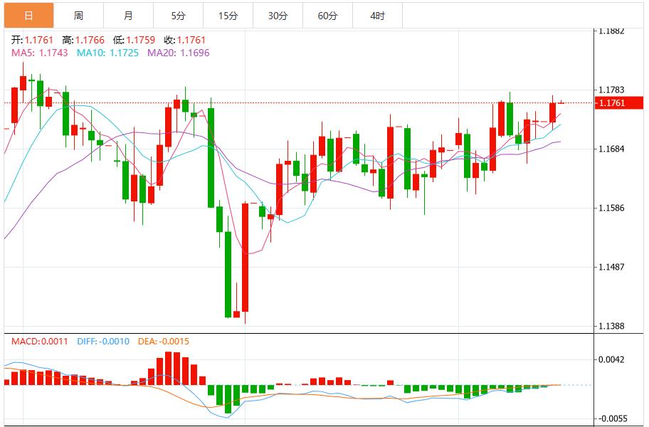 美元创逾两个月新低，迎接美联储决议考验(图2)