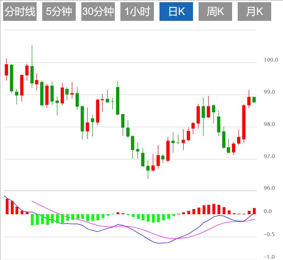 The US dollar index maintains a volatile pattern, and the market focuses on US employment data this week(图1)