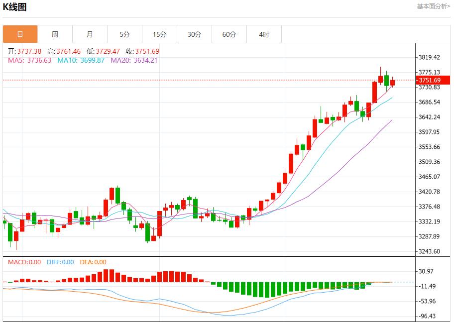 The euro zone bond market is confused, analysis of short-term trends of spot gold, silver, crude oil and foreign exchange on September 25(图3)