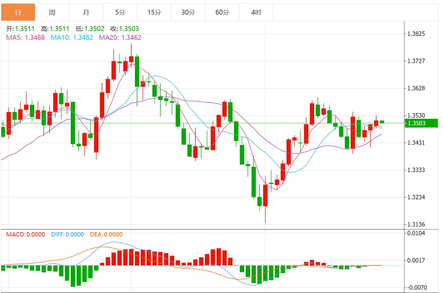 The US dollar index fluctuates downward, the market is waiting for US PCE inflation data(图3)