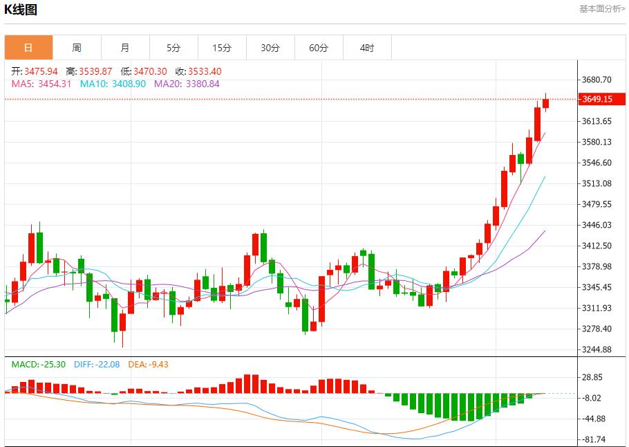 Negotiations between US and South Korea are deadlocked, analysis of short-term trends of spot gold, silver, crude oil and foreign exchange on September 9(图3) Negotiations between US and South Korea are deadlocked, analysis of short-term trends of spot gold, silver, crude oil and foreign exchange on September 9(图3)