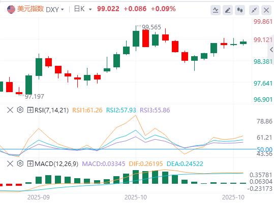 10월 데이터 부족으로 인해 마침내 높은 CPI가 발생했습니다! 연준의 10월 의사결정에 대한 유일한 참고자료인 미국 달러는 세계적 차이 전쟁에 직면해 있습니다.(图1)