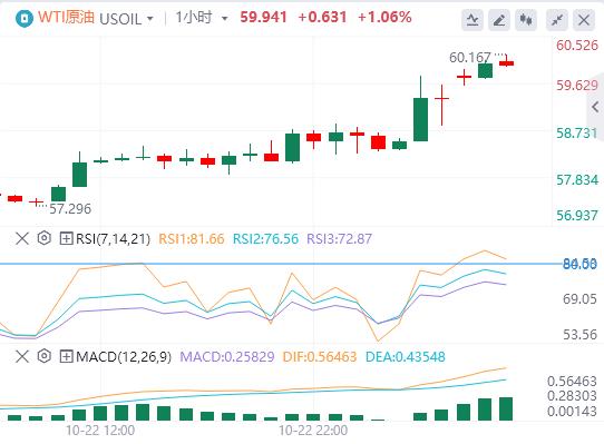 미국 달러의 상승이 멈췄고 현물 금은 크게 변동했습니다. 미국 재무부가 러시아의 주요 석유회사 2곳에 대한 제재를 발표했습니다.(图5) 미국 달러의 상승이 멈췄고 현물 금은 크게 변동했습니다. 미국 재무부가 러시아의 주요 석유회사 2곳에 대한 제재를 발표했습니다.(图5)