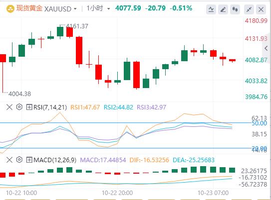 미국 달러의 상승이 멈췄고 현물 금은 크게 변동했습니다. 미국 재무부가 러시아의 주요 석유회사 2곳에 대한 제재를 발표했습니다.(图4) 미국 달러의 상승이 멈췄고 현물 금은 크게 변동했습니다. 미국 재무부가 러시아의 주요 석유회사 2곳에 대한 제재를 발표했습니다.(图4)