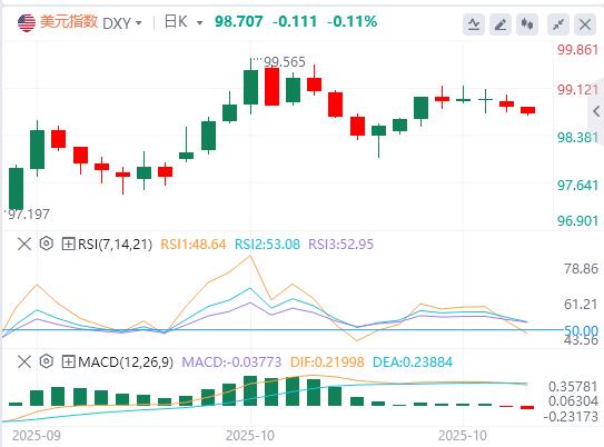 달러지수는 하락세를 보였고, 트럼프 대통령은 아직까지 3선 재선을 심각하게 고려하지 않고 있다.(图1) 달러지수는 하락세를 보였고, 트럼프 대통령은 아직까지 3선 재선을 심각하게 고려하지 않고 있다.(图1)