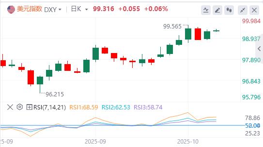 연준의 신인은 올해 두 번의 추가 금리 인하를 지지하고 국제 현물 금은 하루 만에 100달러 급등했습니다.(图1) 연준의 신인은 올해 두 번의 추가 금리 인하를 지지하고 국제 현물 금은 하루 만에 100달러 급등했습니다.(图1)