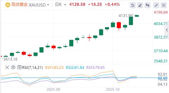 연준의 신인은 올해 두 번의 추가 금리 인하를 지지하고 국제 현물 금은 하루 만에 100달러 급등했습니다.(图4) 연준의 신인은 올해 두 번의 추가 금리 인하를 지지하고 국제 현물 금은 하루 만에 100달러 급등했습니다.(图4)