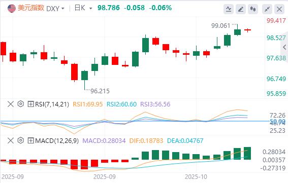 미국 이외의 정치적 사건에 대해 지나치게 비관적인 태도를 취하지 않도록 주의하세요! 미국 정부 폐쇄로 인해 채권시장은 미국 지수 추세와는 다르게 하락세를 보였다.(图1)
