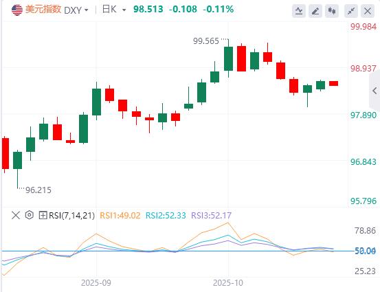 Der US-Dollar-Index bleibt volatil, der Regierungsstillstand in den USA könnte diese Woche enden(图1) Der US-Dollar-Index bleibt volatil, der Regierungsstillstand in den USA könnte diese Woche enden(图1)