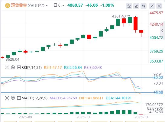 Lindice du dollar américain atteint son plus haut niveau depuis six jours et lor subit sa plus forte baisse en un jour depuis des années.(图4) Lindice du dollar américain atteint son plus haut niveau depuis six jours et lor subit sa plus forte baisse en un jour depuis des années.(图4)