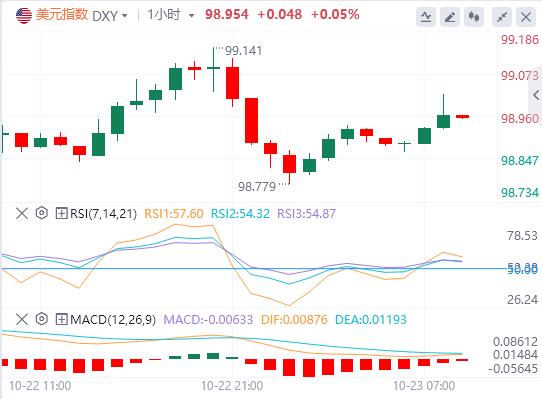 미국 달러의 상승이 멈췄고 현물 금은 크게 변동했습니다. 미국 재무부가 러시아의 주요 석유회사 2곳에 대한 제재를 발표했습니다.(图1) 미국 달러의 상승이 멈췄고 현물 금은 크게 변동했습니다. 미국 재무부가 러시아의 주요 석유회사 2곳에 대한 제재를 발표했습니다.(图1)