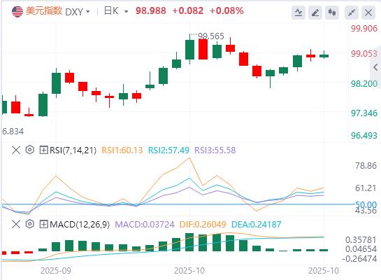 영국 9월 CPI는 기대에 못 미쳤습니다! 파운드화, 미국은 금리인하 기대감 높아져 하락세 이어져(图1)