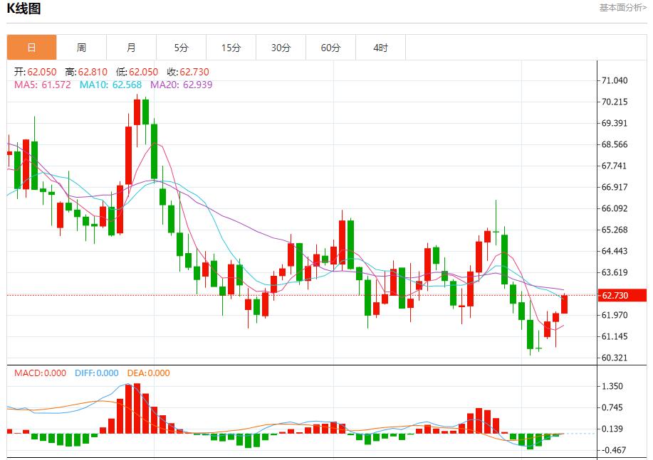 미국 주택담보대출 활동이 다시 감소, 10월 8일 현물 금, 은, 원유 및 외환의 단기 추세 분석(图5)