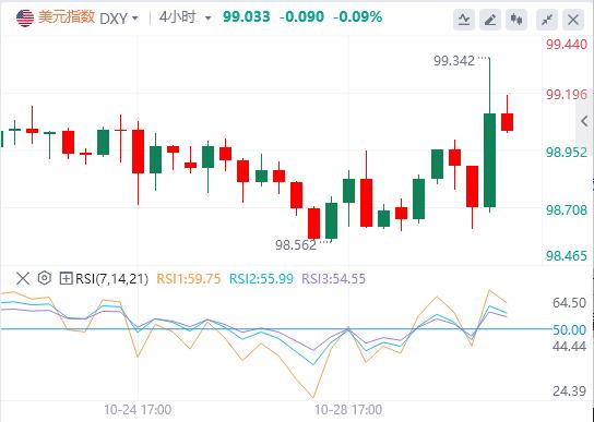 La Réserve fédérale a réduit ses taux dintérêt de 25 points de base www.qphgm.cnme prévu et lindice du dollar américain est revenu à la barre des 99.(图1) La Réserve fédérale a réduit ses taux dintérêt de 25 points de base www.qphgm.cnme prévu et lindice du dollar américain est revenu à la barre des 99.(图1)