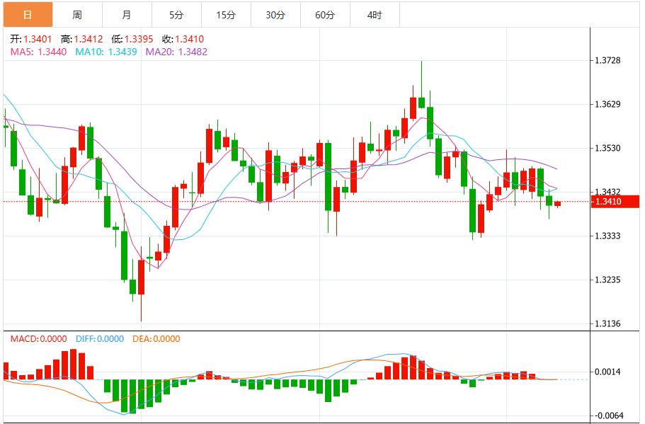 La fermeture du gouvernement ne peut pas arrêter les gains du dollar, attendez que les responsables de la Fed sexpriment(图3)