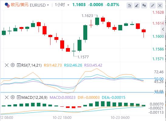 미국 달러의 상승이 멈췄고 현물 금은 크게 변동했습니다. 미국 재무부가 러시아의 주요 석유회사 2곳에 대한 제재를 발표했습니다.(图2) 미국 달러의 상승이 멈췄고 현물 금은 크게 변동했습니다. 미국 재무부가 러시아의 주요 석유회사 2곳에 대한 제재를 발표했습니다.(图2)