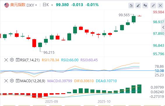 Le dollar se situe à 99 et les « troisièmes dirigeants » de la Fed soutiennent de nouvelles baisses des taux d’intérêt.(图1)