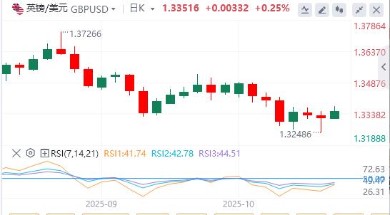 Le dollar recule en raison des tensions américano-chinoises, lor dépasse 4 200 dollars(图2) Le dollar recule en raison des tensions américano-chinoises, lor dépasse 4 200 dollars(图2)