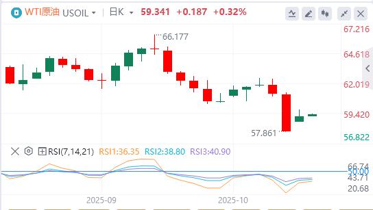 연준의 신인은 올해 두 번의 추가 금리 인하를 지지하고 국제 현물 금은 하루 만에 100달러 급등했습니다.(图5) 연준의 신인은 올해 두 번의 추가 금리 인하를 지지하고 국제 현물 금은 하루 만에 100달러 급등했습니다.(图5)
