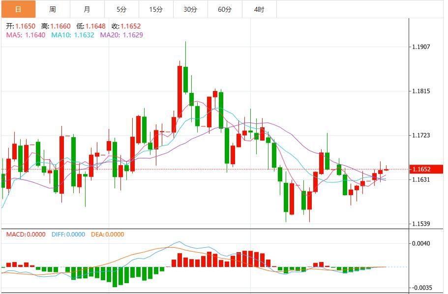 연준이 12월 금리를 인하할 확률은 다시 낮아졌고, 미국 달러지수는 99.80 근처에 머물고 있다.(图2)