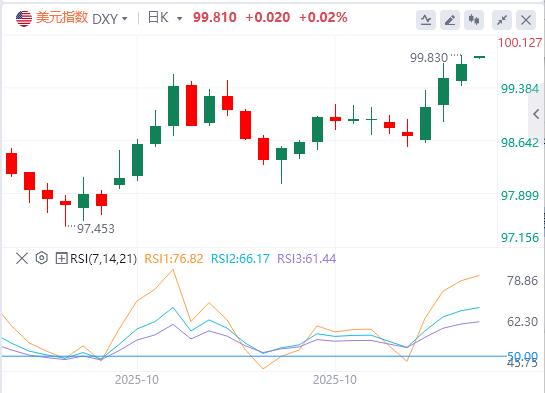 L’indice américain approche la barre des 100, et de nombreux responsables de la Réserve fédérale s’opposent à une baisse des taux d’intérêt en décembre !(图1) L’indice américain approche la barre des 100, et de nombreux responsables de la Réserve fédérale s’opposent à une baisse des taux d’intérêt en décembre !(图1)