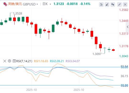 미국 달러 지수는 100에 접근하고 있으며 연준의 12월 금리 인하 여부는 불투명합니다.(图3) 미국 달러 지수는 100에 접근하고 있으며 연준의 12월 금리 인하 여부는 불투명합니다.(图3)