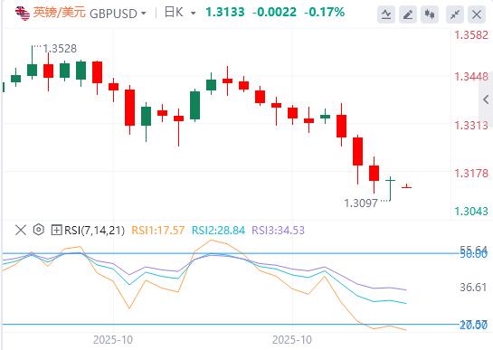 L’indice américain approche la barre des 100, et de nombreux responsables de la Réserve fédérale s’opposent à une baisse des taux d’intérêt en décembre !(图3) L’indice américain approche la barre des 100, et de nombreux responsables de la Réserve fédérale s’opposent à une baisse des taux d’intérêt en décembre !(图3)