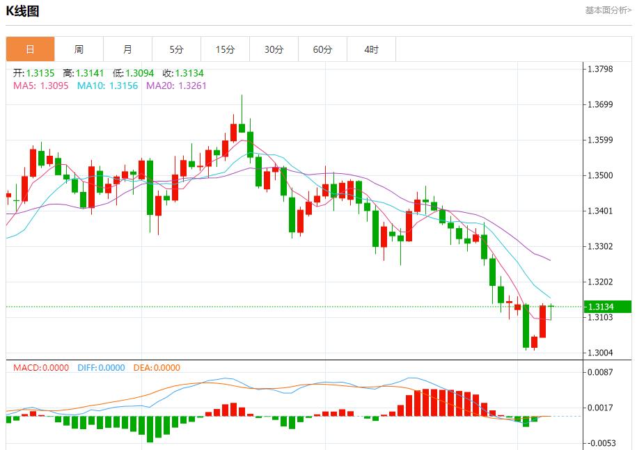 Le trou noir des données américaines continue de sétendre, analyse des tendances à court terme de lor au www.qphgm.cnptant, de largent, du pétrole brut et des devises le 7 novembre(图2)