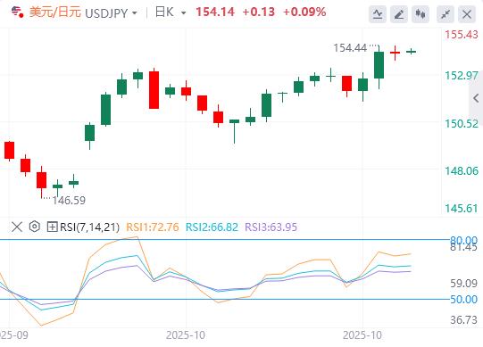 La hausse du dollar est en pause, et les données non agricoles de cette semaine seront encore absentes !(图3) La hausse du dollar est en pause, et les données non agricoles de cette semaine seront encore absentes !(图3)