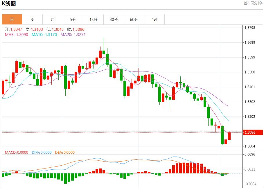 11월 6일 영란은행 총재가 현물 금, 은, 원유, 외환의 단기 동향을 분석하며 비둘기파 안개를 풀었습니다.(图2) 11월 6일 영란은행 총재가 현물 금, 은, 원유, 외환의 단기 동향을 분석하며 비둘기파 안개를 풀었습니다.(图2)