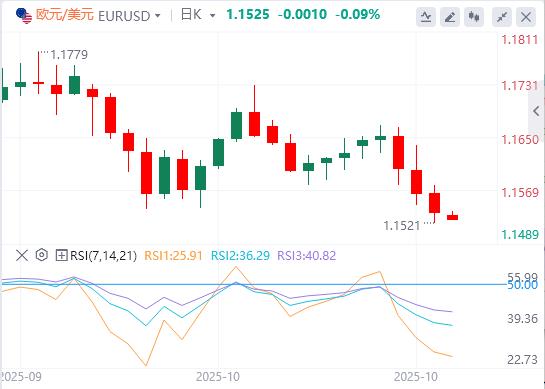L’indice américain approche la barre des 100, et de nombreux responsables de la Réserve fédérale s’opposent à une baisse des taux d’intérêt en décembre !(图2) L’indice américain approche la barre des 100, et de nombreux responsables de la Réserve fédérale s’opposent à une baisse des taux d’intérêt en décembre !(图2)