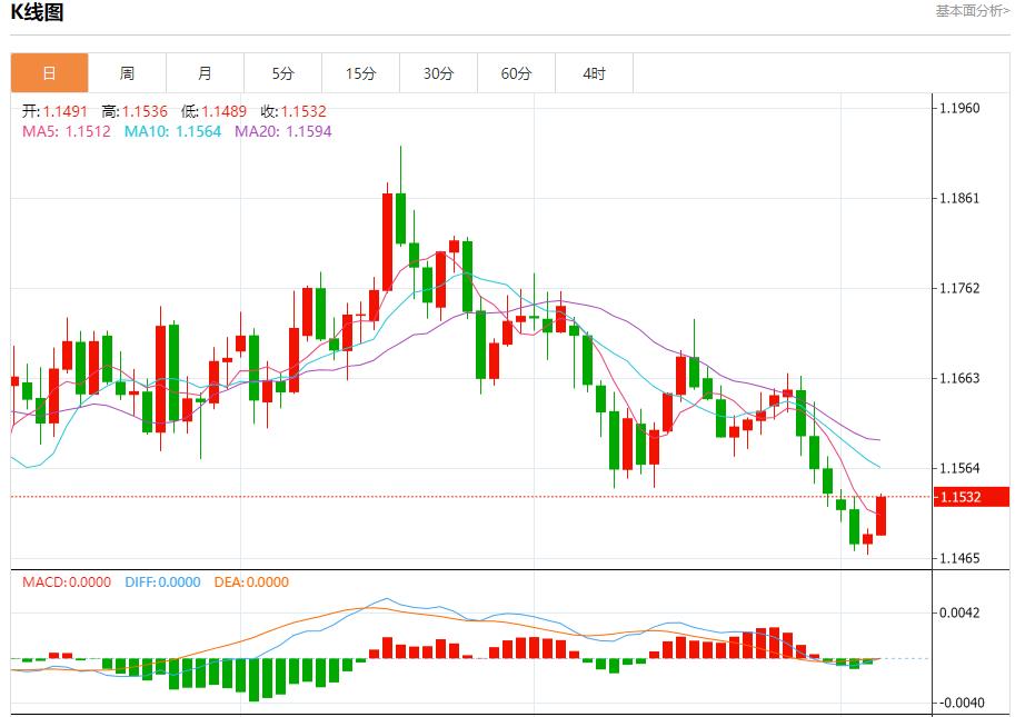 11월 6일 영란은행 총재가 현물 금, 은, 원유, 외환의 단기 동향을 분석하며 비둘기파 안개를 풀었습니다.(图1) 11월 6일 영란은행 총재가 현물 금, 은, 원유, 외환의 단기 동향을 분석하며 비둘기파 안개를 풀었습니다.(图1)