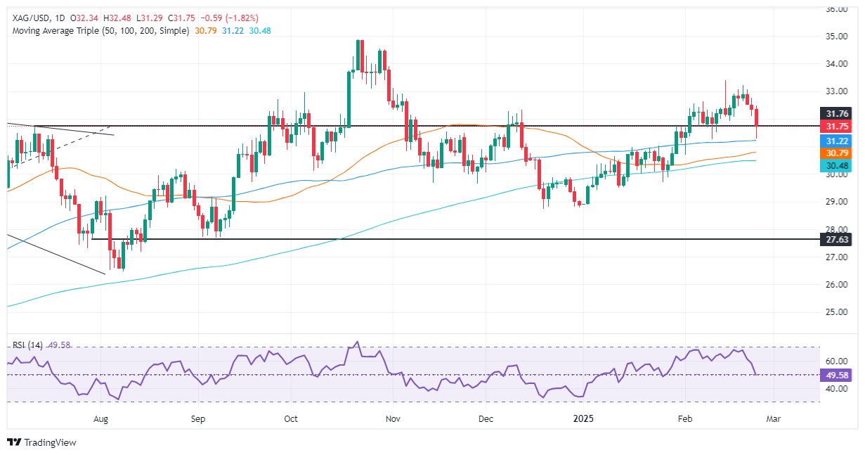 Ramalan Harga Perak XM: Perak/USD turun lebih 1.80% disebabkan pengambilan untun