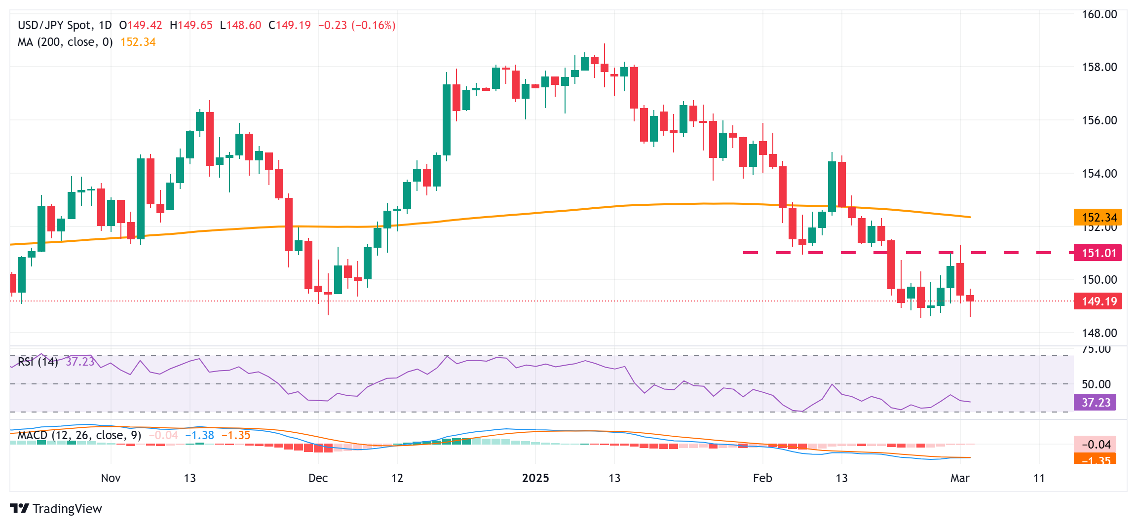 Иена продолжает укрепляться; пара USD/JPY выглядит уязвимой около отметки 149,00