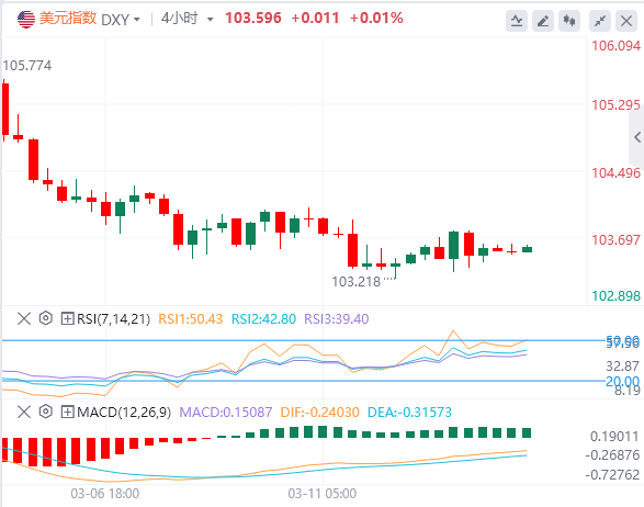 Анализ рынка Форекс от XM: снижение инфляции в США не повлияло на перспективы сн