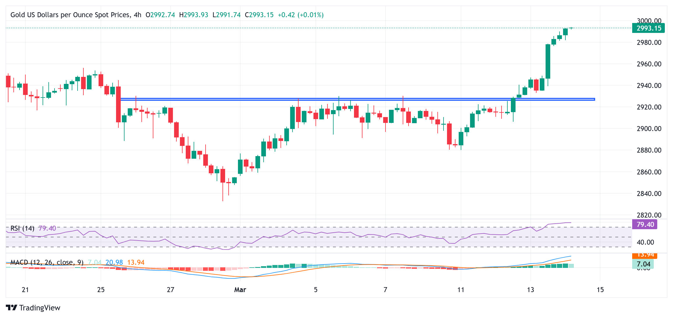Emas mencecah paras tertinggi sepanjang masa menghampiri $3,000 di tengah-tengah