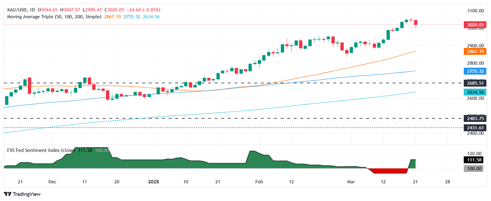 Цены на золото немного снизились в пятницу, но, как ожидается, продемонстрируют 