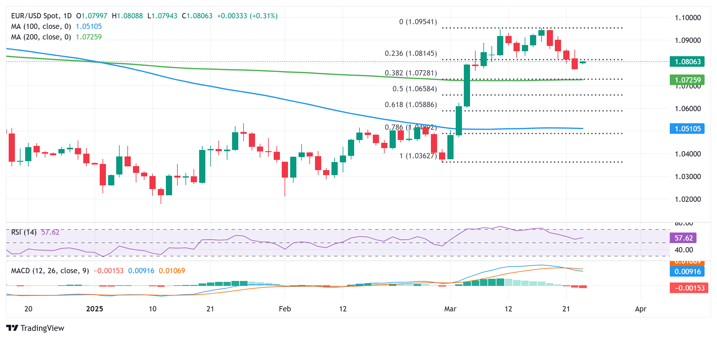 Пара EUR/USD вернулась на уровень 1,0800 и выглядит уязвимой на уровне Фибоначчи