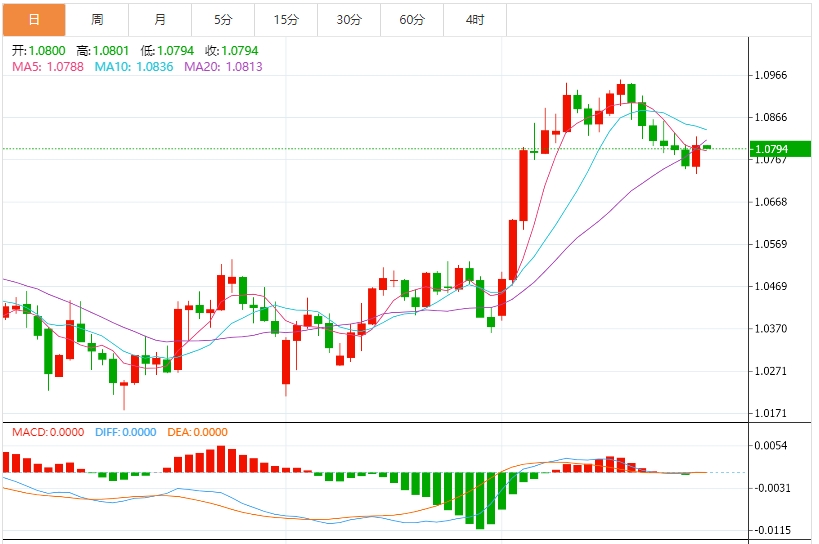 Глобальные торговые опасения усиливаются, доллар США может упасть в квартале, а рынок вступит в несельскохозяйственную неделю на этой неделе(图2)